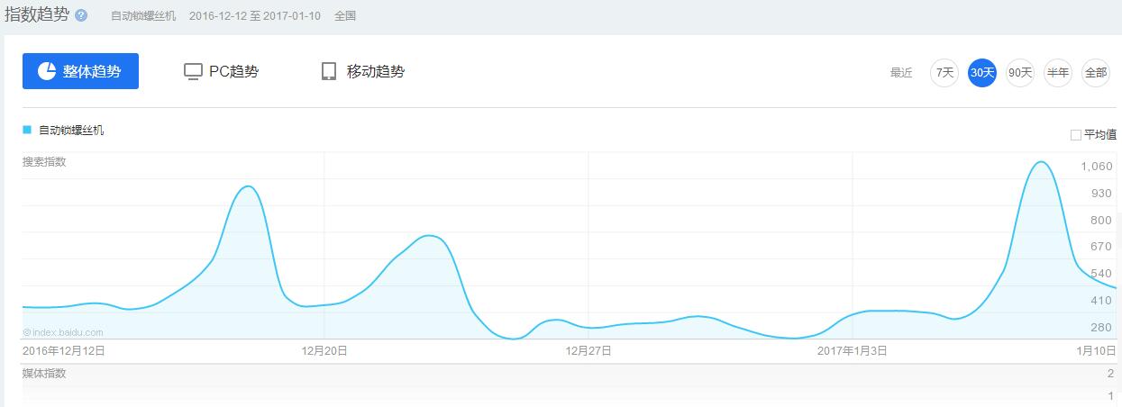 這樣操作，輕鬆學會利用百度數據分析市場需求
